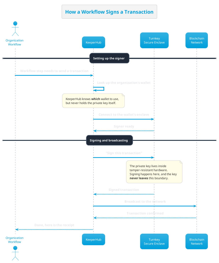 How a Workflow Signs a Transaction